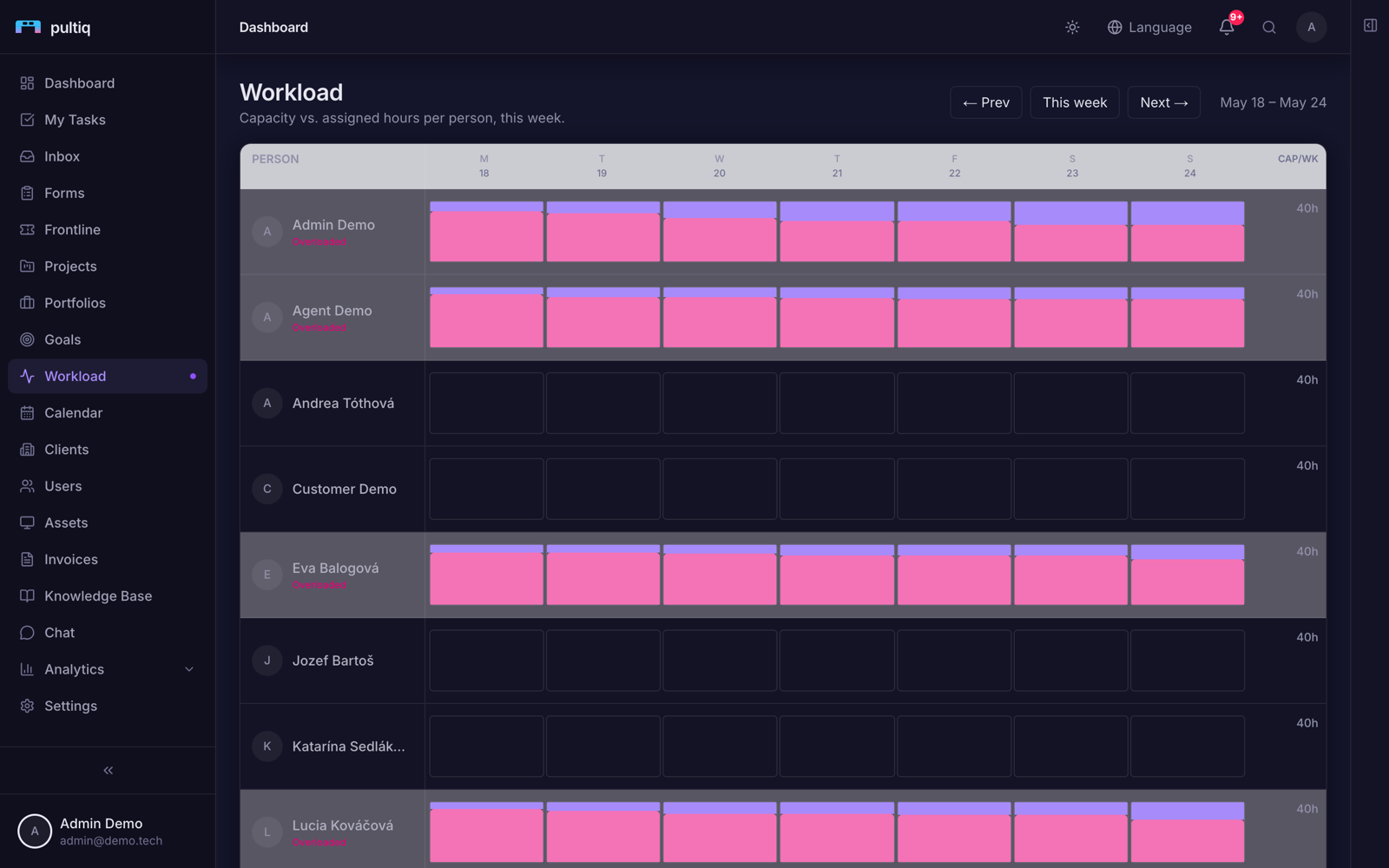Workload — vyťaženie tímu